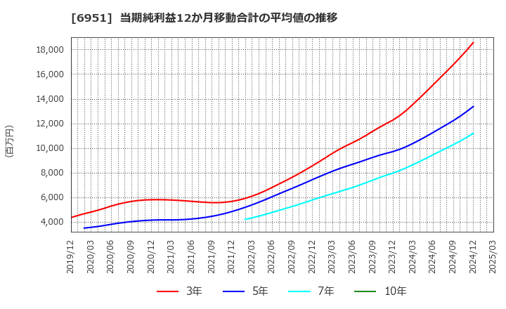 6951 日本電子(株): 当期純利益12か月移動合計の平均値の推移