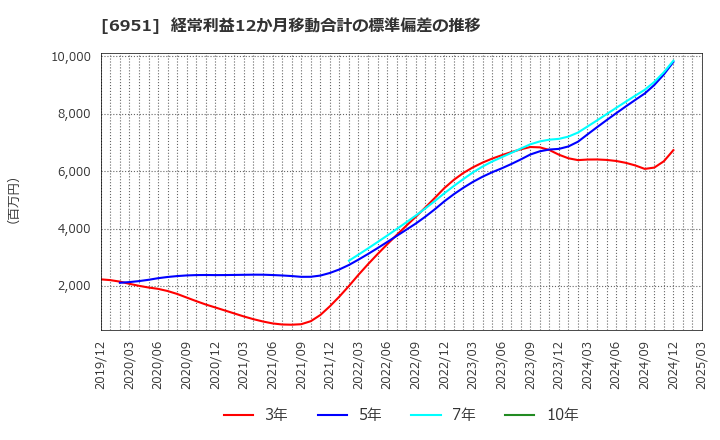6951 日本電子(株): 経常利益12か月移動合計の標準偏差の推移