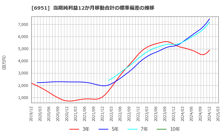 6951 日本電子(株): 当期純利益12か月移動合計の標準偏差の推移