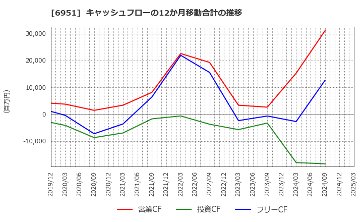 6951 日本電子(株): キャッシュフローの12か月移動合計の推移
