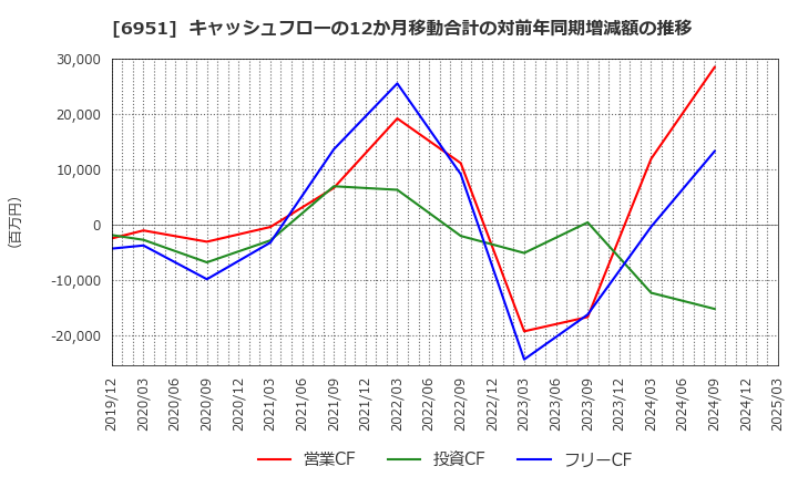 6951 日本電子(株): キャッシュフローの12か月移動合計の対前年同期増減額の推移