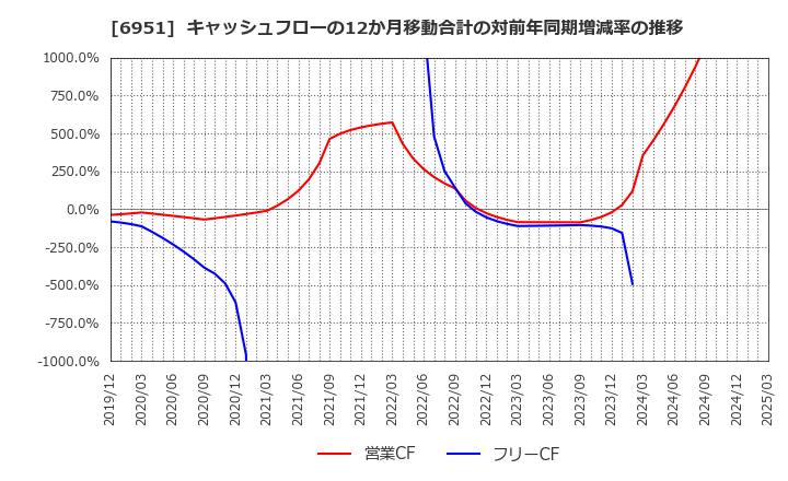 6951 日本電子(株): キャッシュフローの12か月移動合計の対前年同期増減率の推移