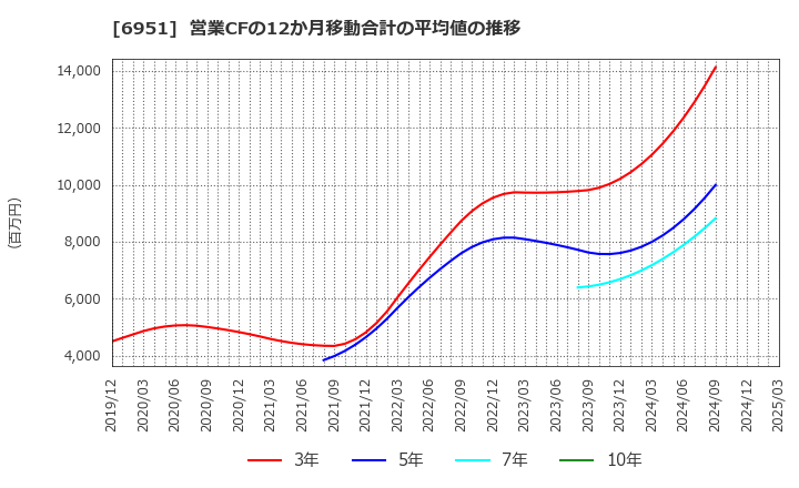 6951 日本電子(株): 営業CFの12か月移動合計の平均値の推移