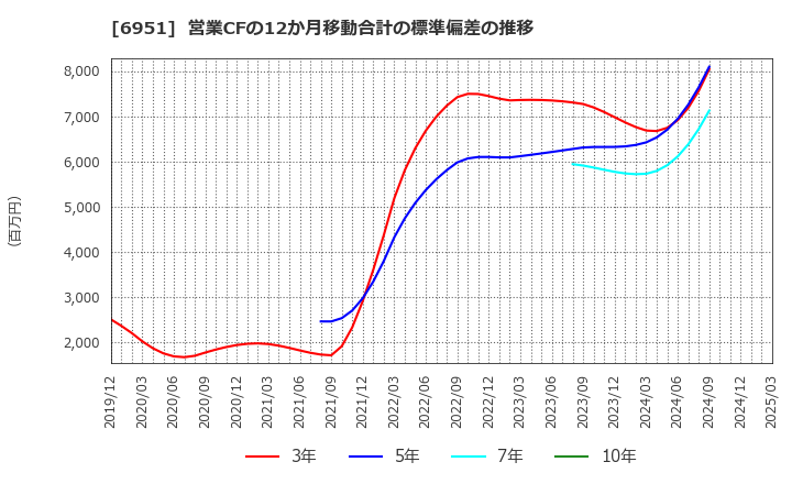 6951 日本電子(株): 営業CFの12か月移動合計の標準偏差の推移