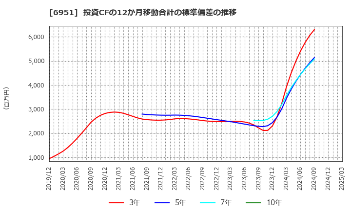 6951 日本電子(株): 投資CFの12か月移動合計の標準偏差の推移