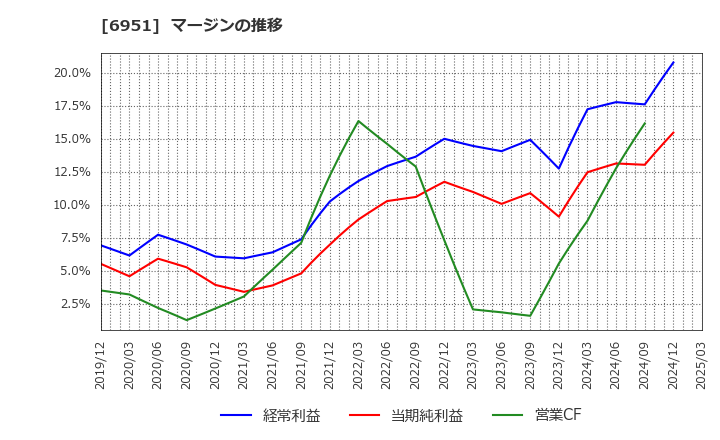6951 日本電子(株): マージンの推移