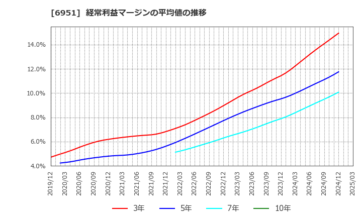 6951 日本電子(株): 経常利益マージンの平均値の推移