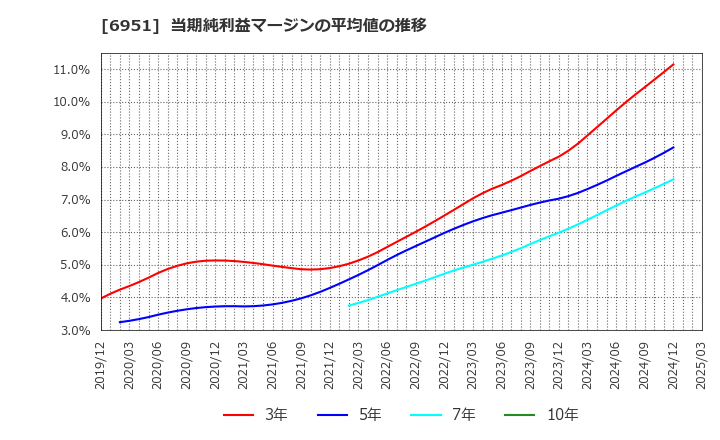 6951 日本電子(株): 当期純利益マージンの平均値の推移