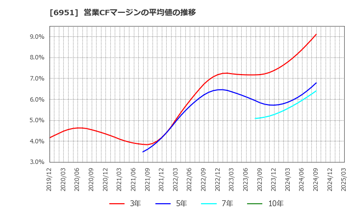 6951 日本電子(株): 営業CFマージンの平均値の推移