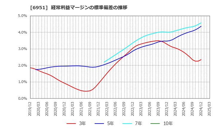 6951 日本電子(株): 経常利益マージンの標準偏差の推移