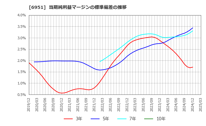 6951 日本電子(株): 当期純利益マージンの標準偏差の推移