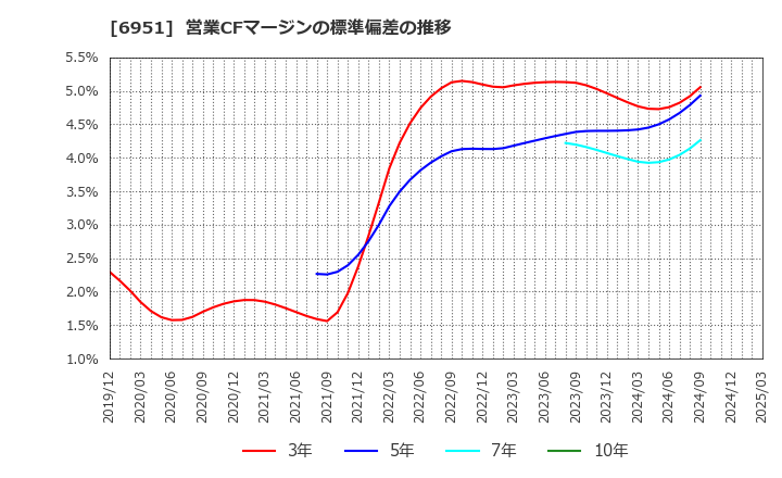 6951 日本電子(株): 営業CFマージンの標準偏差の推移