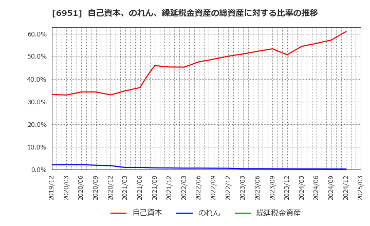 6951 日本電子(株): 自己資本、のれん、繰延税金資産の総資産に対する比率の推移