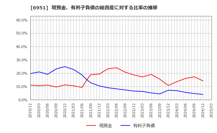6951 日本電子(株): 現預金、有利子負債の総資産に対する比率の推移