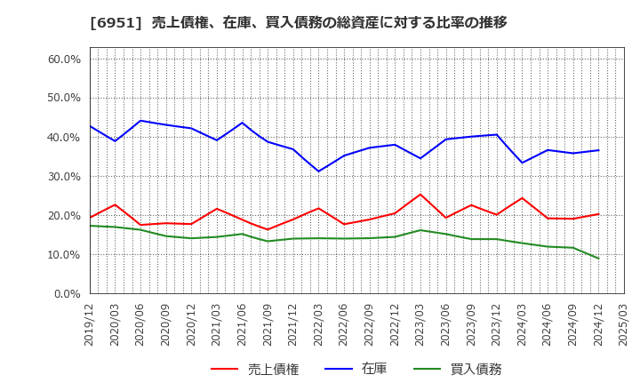 6951 日本電子(株): 売上債権、在庫、買入債務の総資産に対する比率の推移