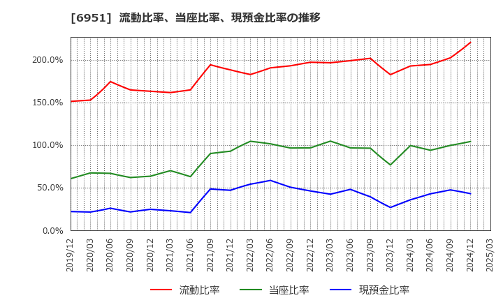 6951 日本電子(株): 流動比率、当座比率、現預金比率の推移