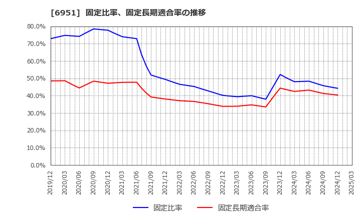 6951 日本電子(株): 固定比率、固定長期適合率の推移
