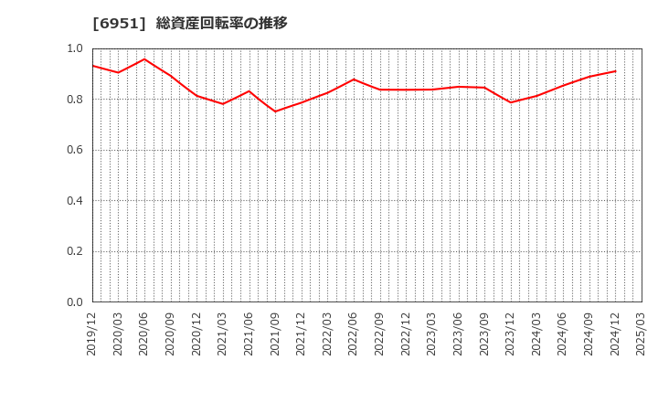 6951 日本電子(株): 総資産回転率の推移