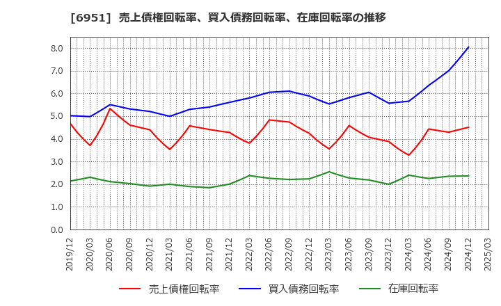 6951 日本電子(株): 売上債権回転率、買入債務回転率、在庫回転率の推移