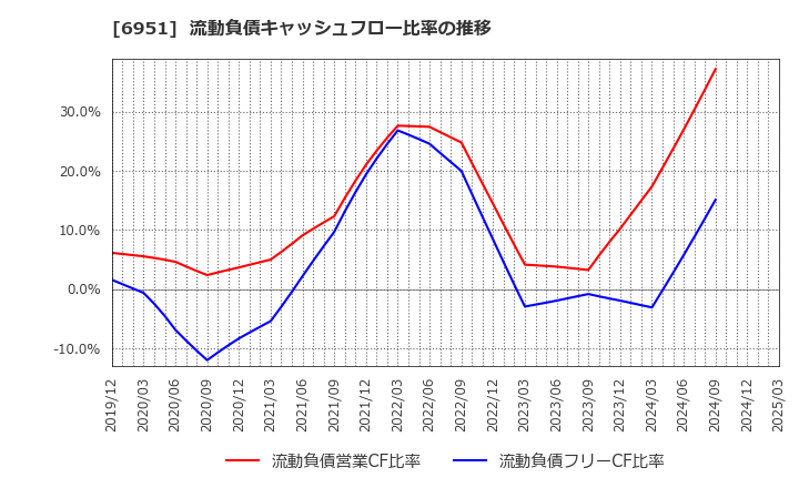 6951 日本電子(株): 流動負債キャッシュフロー比率の推移