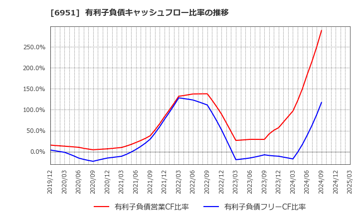 6951 日本電子(株): 有利子負債キャッシュフロー比率の推移