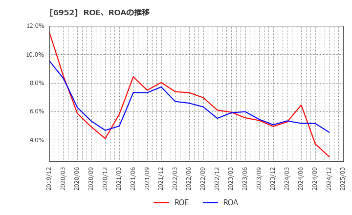 6952 カシオ計算機(株): ROE、ROAの推移
