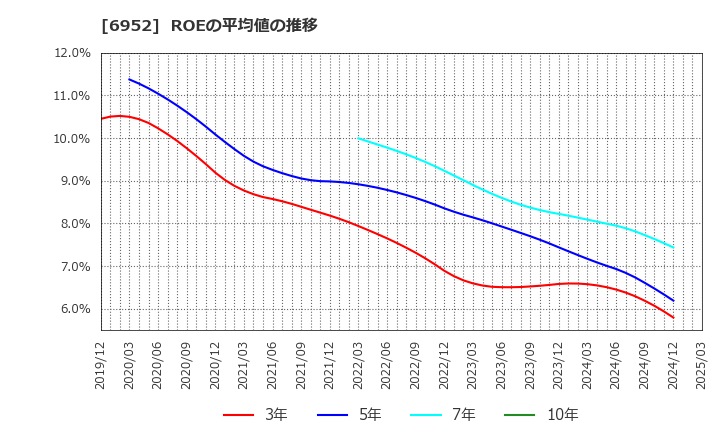 6952 カシオ計算機(株): ROEの平均値の推移