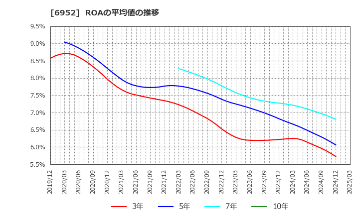 6952 カシオ計算機(株): ROAの平均値の推移