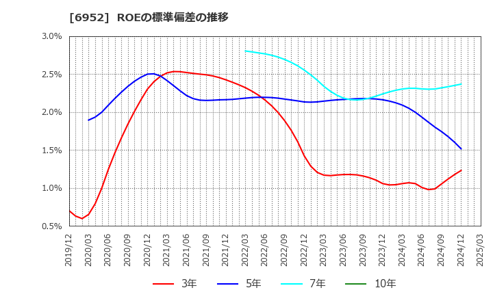 6952 カシオ計算機(株): ROEの標準偏差の推移