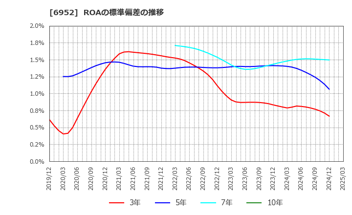 6952 カシオ計算機(株): ROAの標準偏差の推移