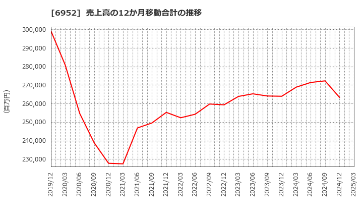 6952 カシオ計算機(株): 売上高の12か月移動合計の推移