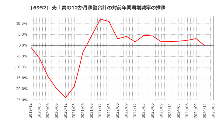 6952 カシオ計算機(株): 売上高の12か月移動合計の対前年同期増減率の推移