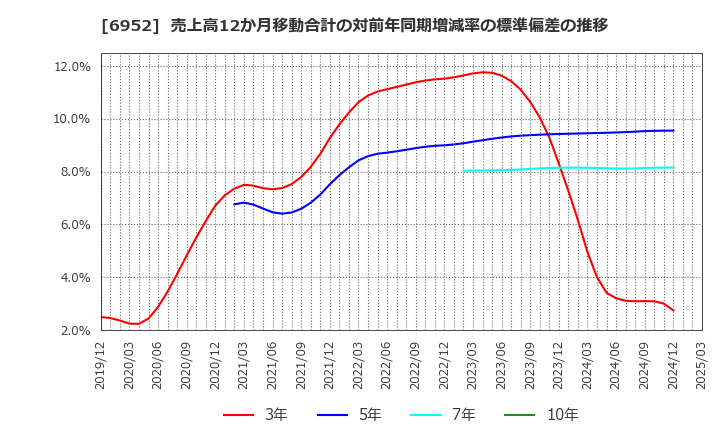 6952 カシオ計算機(株): 売上高12か月移動合計の対前年同期増減率の標準偏差の推移