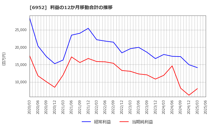 6952 カシオ計算機(株): 利益の12か月移動合計の推移