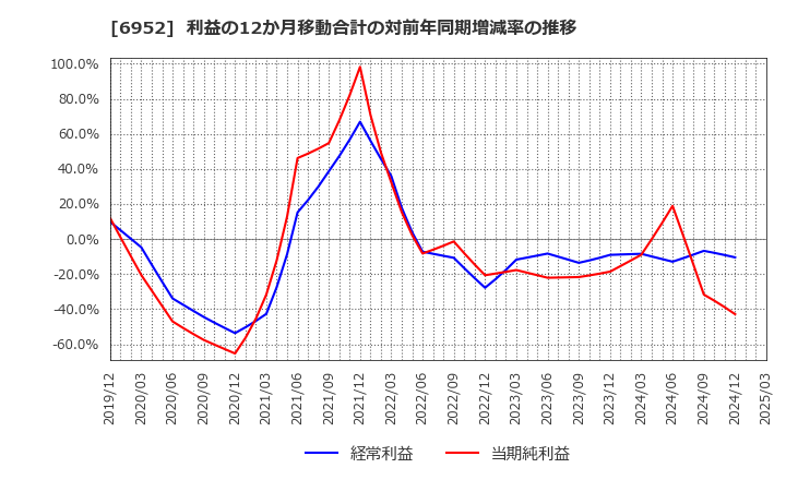 6952 カシオ計算機(株): 利益の12か月移動合計の対前年同期増減率の推移