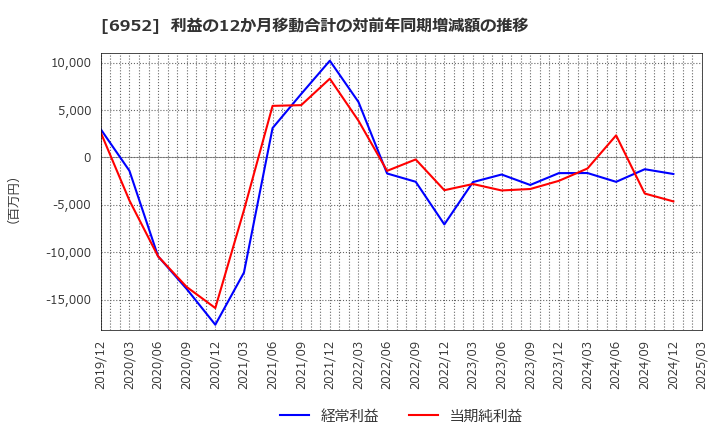 6952 カシオ計算機(株): 利益の12か月移動合計の対前年同期増減額の推移