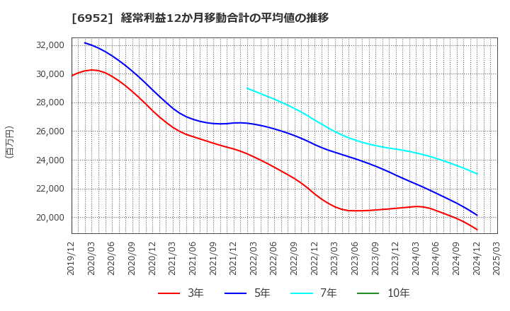 6952 カシオ計算機(株): 経常利益12か月移動合計の平均値の推移