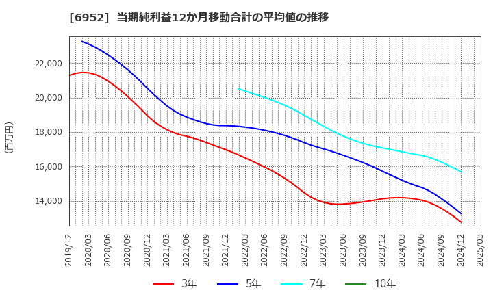 6952 カシオ計算機(株): 当期純利益12か月移動合計の平均値の推移
