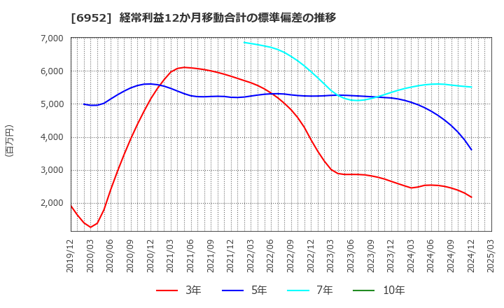 6952 カシオ計算機(株): 経常利益12か月移動合計の標準偏差の推移