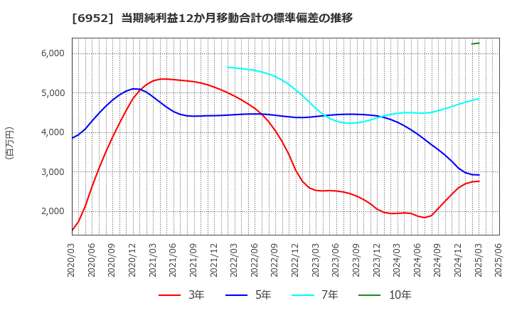6952 カシオ計算機(株): 当期純利益12か月移動合計の標準偏差の推移