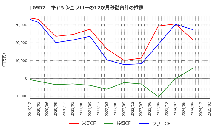 6952 カシオ計算機(株): キャッシュフローの12か月移動合計の推移