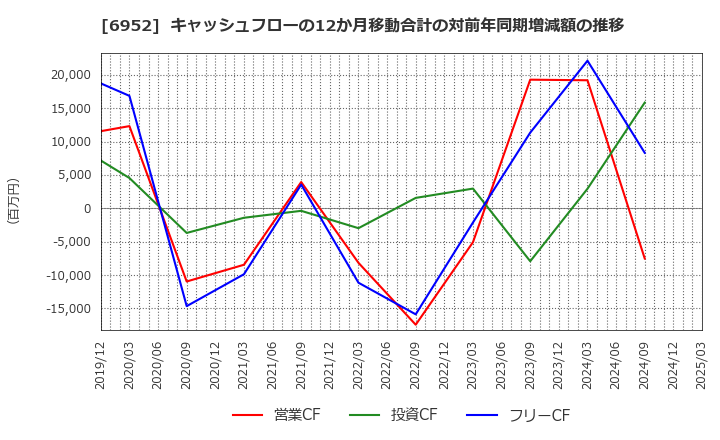 6952 カシオ計算機(株): キャッシュフローの12か月移動合計の対前年同期増減額の推移