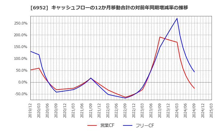 6952 カシオ計算機(株): キャッシュフローの12か月移動合計の対前年同期増減率の推移