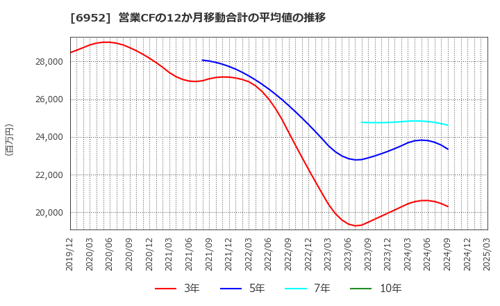 6952 カシオ計算機(株): 営業CFの12か月移動合計の平均値の推移