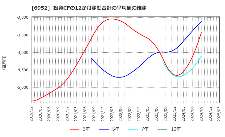 6952 カシオ計算機(株): 投資CFの12か月移動合計の平均値の推移