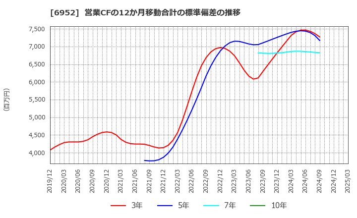 6952 カシオ計算機(株): 営業CFの12か月移動合計の標準偏差の推移