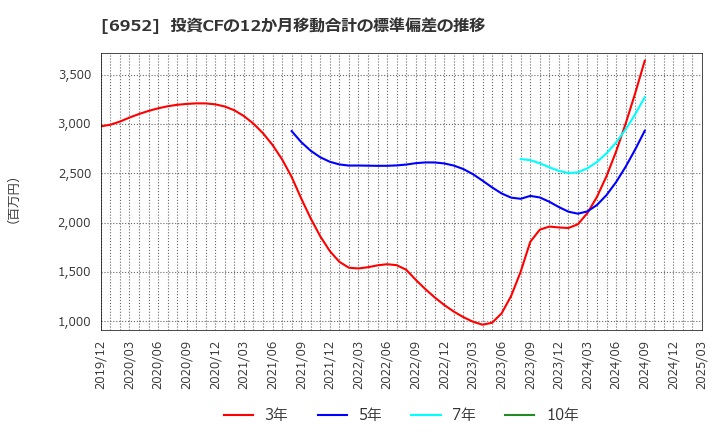 6952 カシオ計算機(株): 投資CFの12か月移動合計の標準偏差の推移