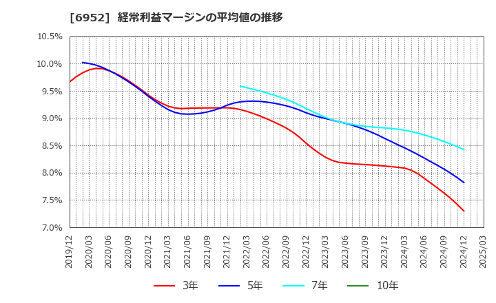 6952 カシオ計算機(株): 経常利益マージンの平均値の推移