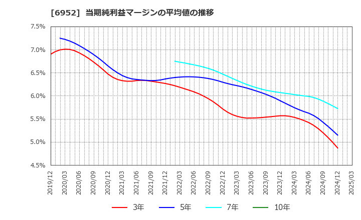 6952 カシオ計算機(株): 当期純利益マージンの平均値の推移