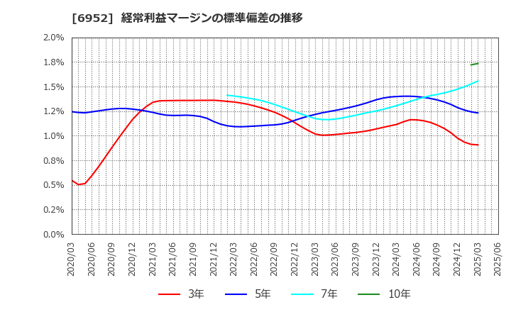 6952 カシオ計算機(株): 経常利益マージンの標準偏差の推移